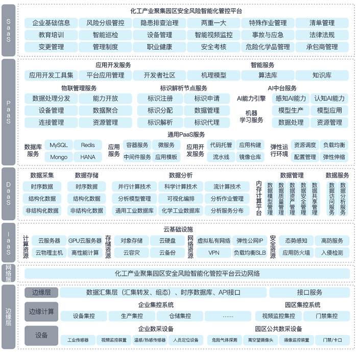 化工产业安全风险管控平台