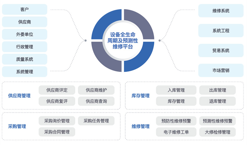设备生命周期预测与维修平台