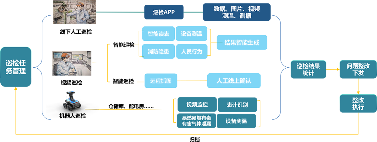 隐患排查治理系统