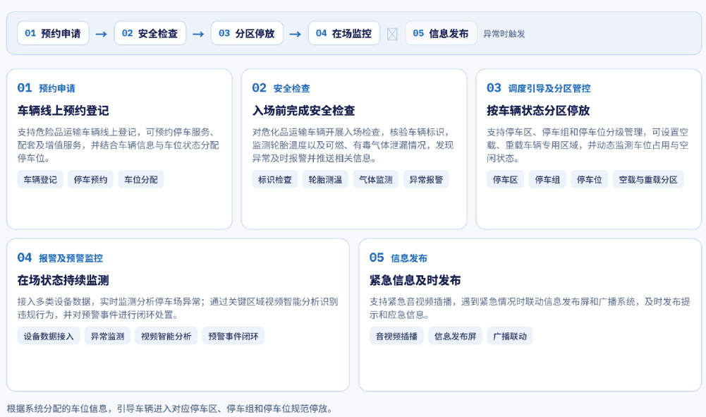 流程
